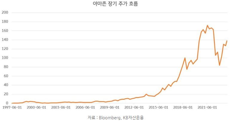 '아마존'의 장기 추가 추이 곡선, 드라마틱한 상승 곡선을 형성.
